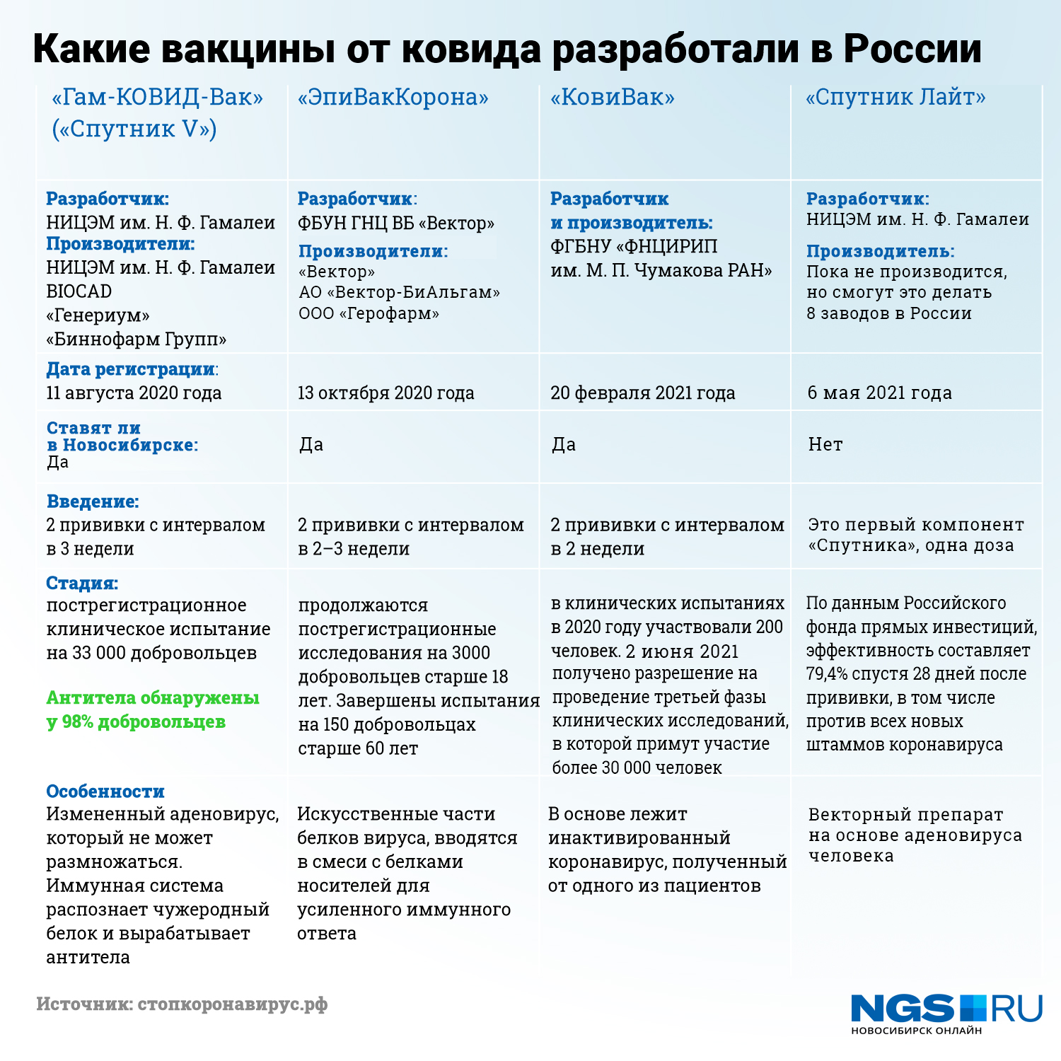Здесь указаны только те вакцины, которые уже зарегистрированы в России