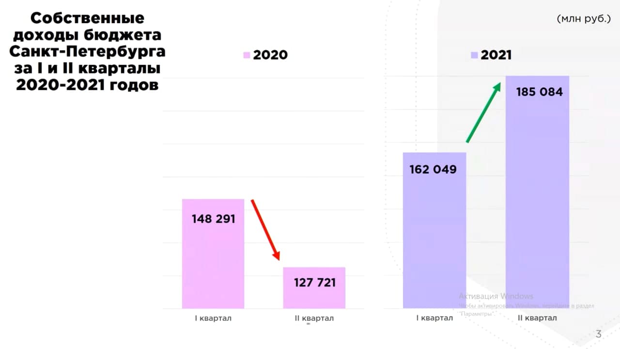 Проект бюджета спб