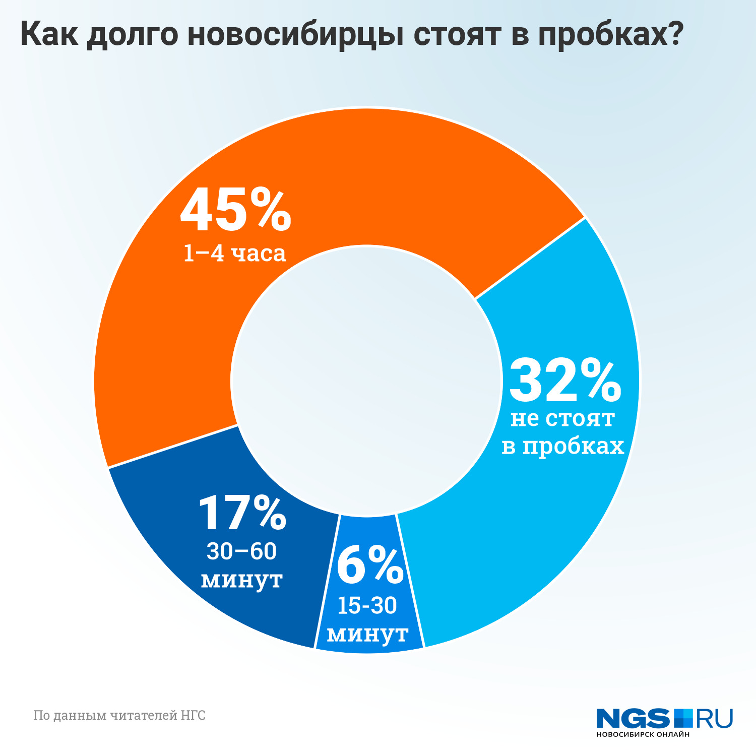 А сколько времени в пробках проводите вы? А сколько времени в пробках проводите вы?