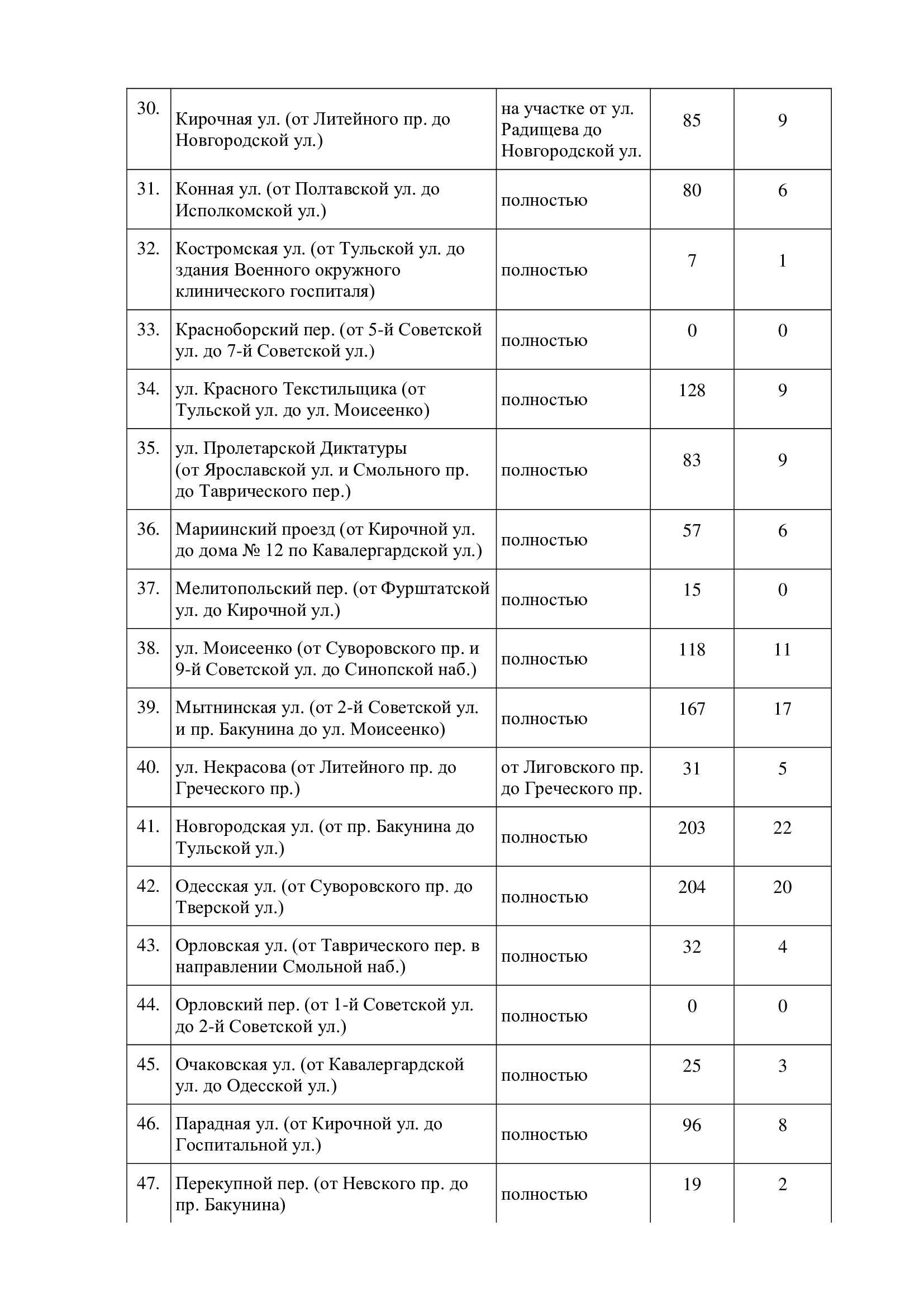 Перечень улиц под расширение зоны платной парковки