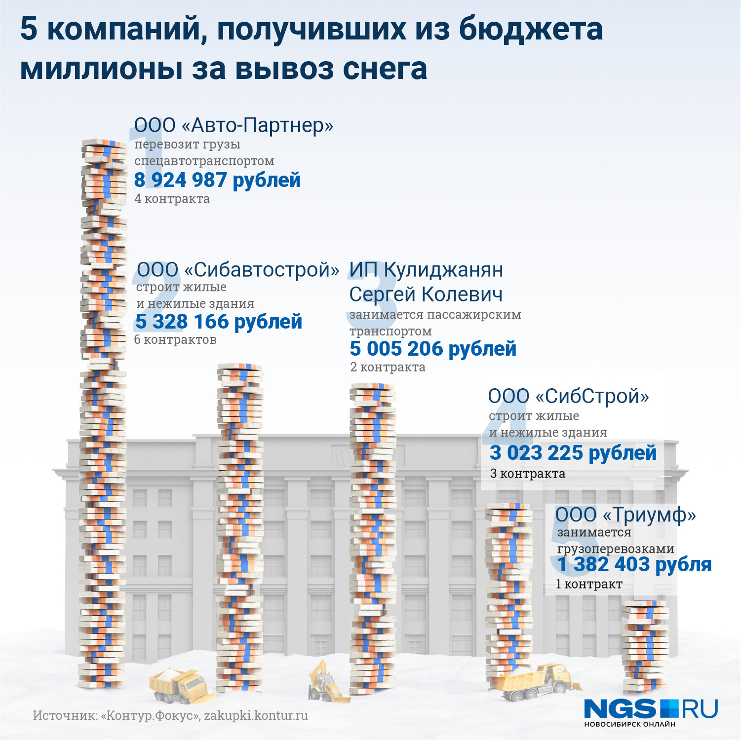 Миллионеры на сугробах. 5 компаний, которые заработали на вывозе снега с  улиц Новосибирска | 09.03.2021 | Новосибирск - БезФормата