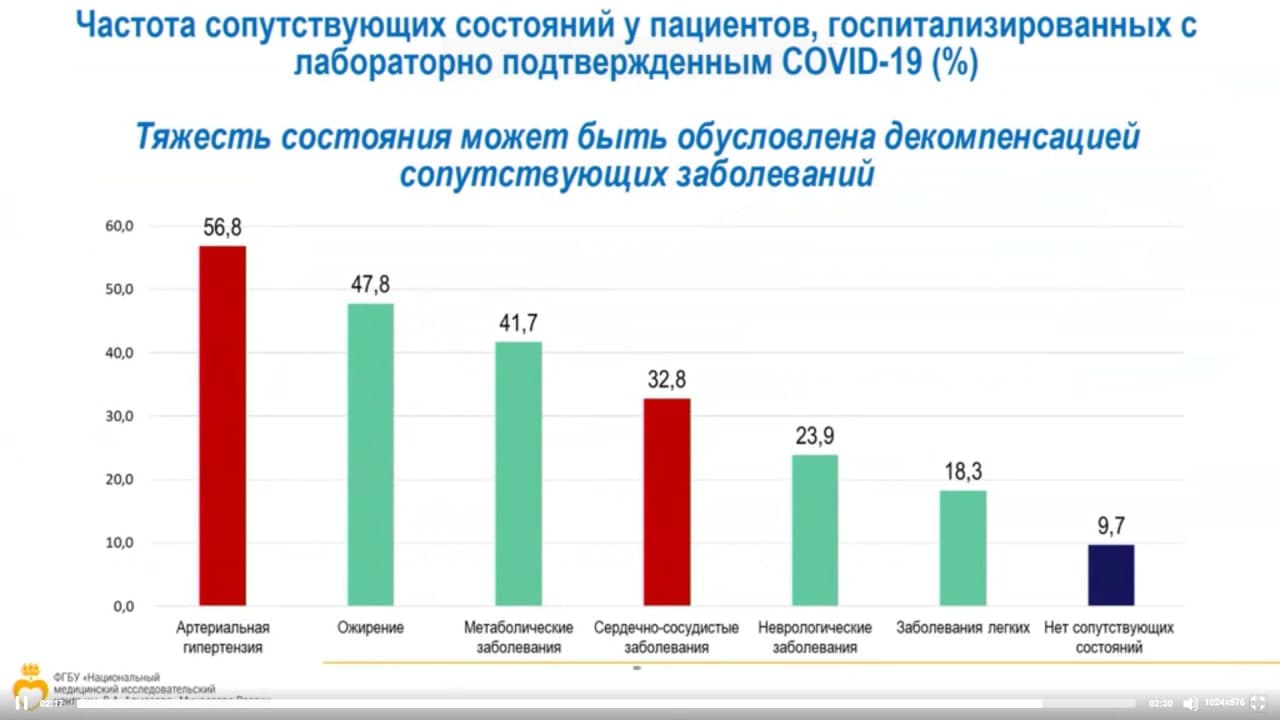 Постковидный синдром презентация