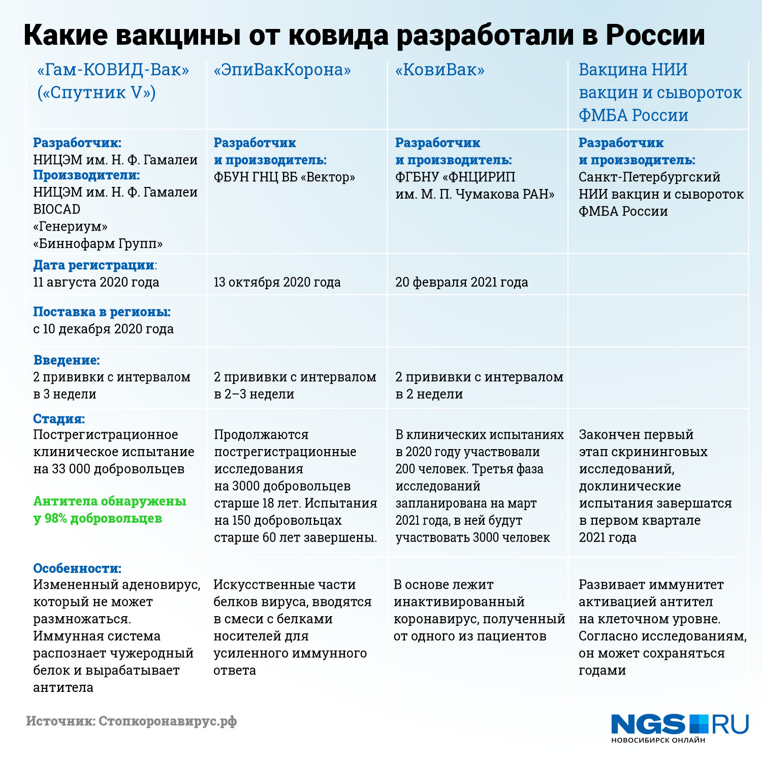 Сколько после первой прививки. Сравнение вакцин. Сравнительная характеристика вакцин. Этапы вакцинации от коронавируса. Вакцины в России.