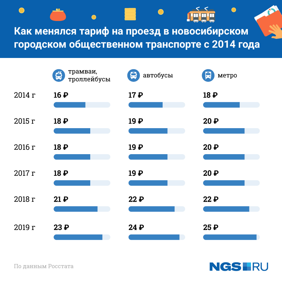 Проезд на транспорте в москве 2024. Тарифы на общественный транспорт. Тарифы на проезд в общественном транспорте. Стоимость проезда на автобусе. Стоимость транспорта.