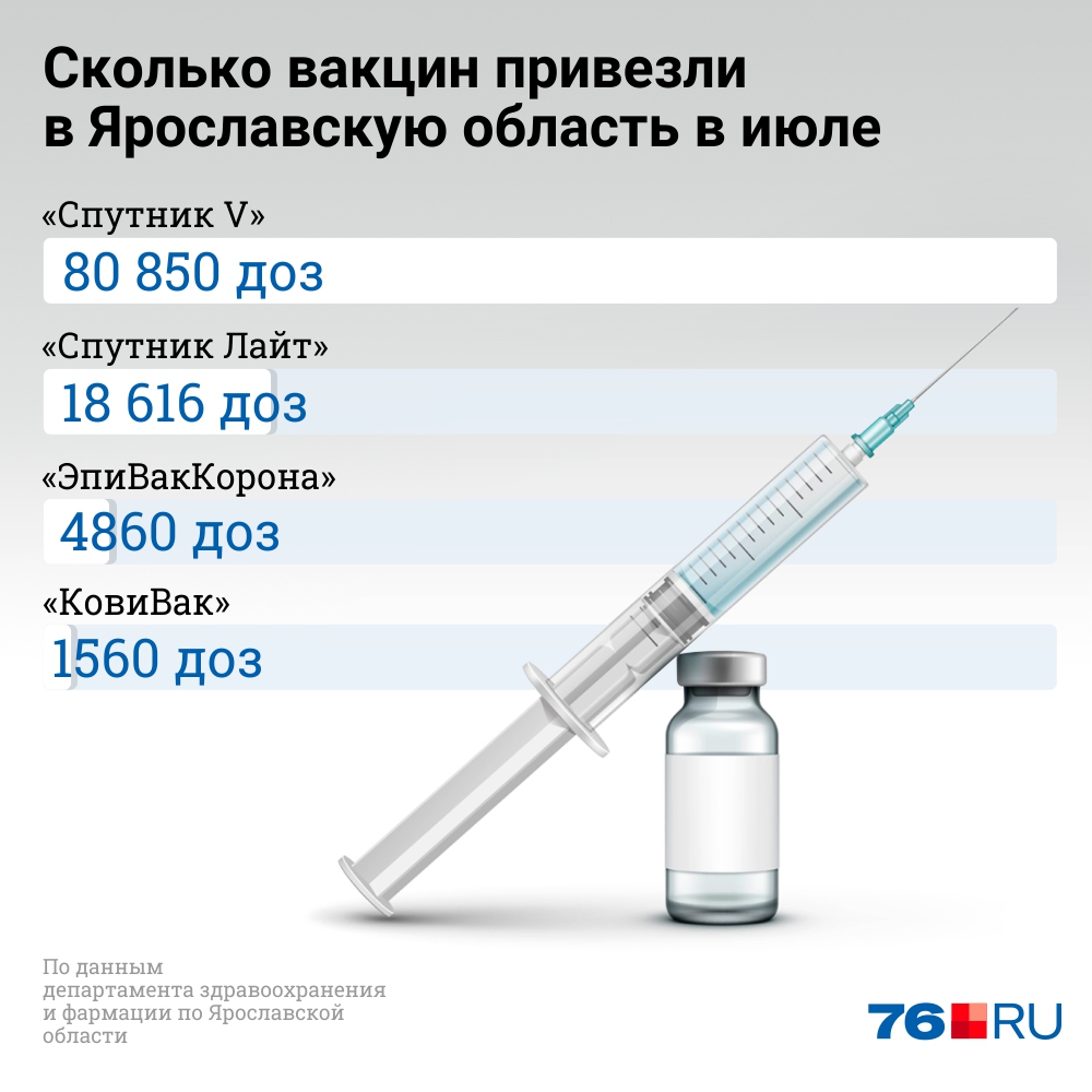 Какую вакцину привозили в регион в июле Какую вакцину привозили в регион в июле