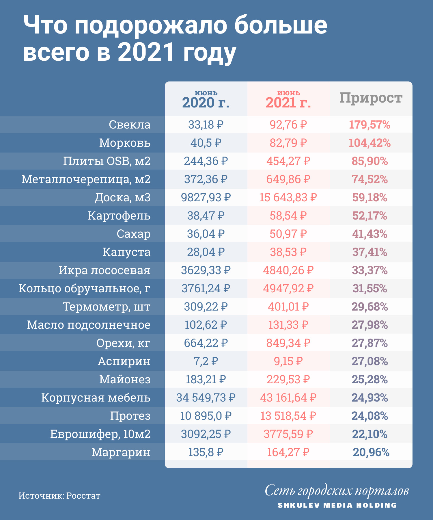 По последним данным Росстата, из 515 товаров подорожали 476 По последним данным Росстата, из 515 товаров подорожали 476