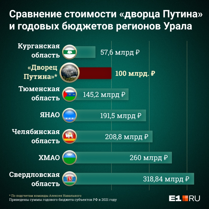 Skolko Na Vlozhennye V Dvorec Putina Dengi Mogli By Zhit Vse Regiony Urala E1 Ru Novosti Ekaterinburga