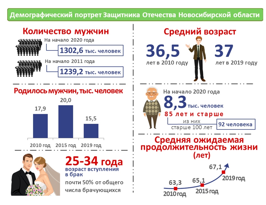 Средний возраст мужчины, проживающего в Новосибирской области, составляет <nobr class="_">36,5–37 лет</nobr> Средний возраст мужчины, проживающего в Новосибирской области, составляет <nobr class="_">36,5–37 лет</nobr>