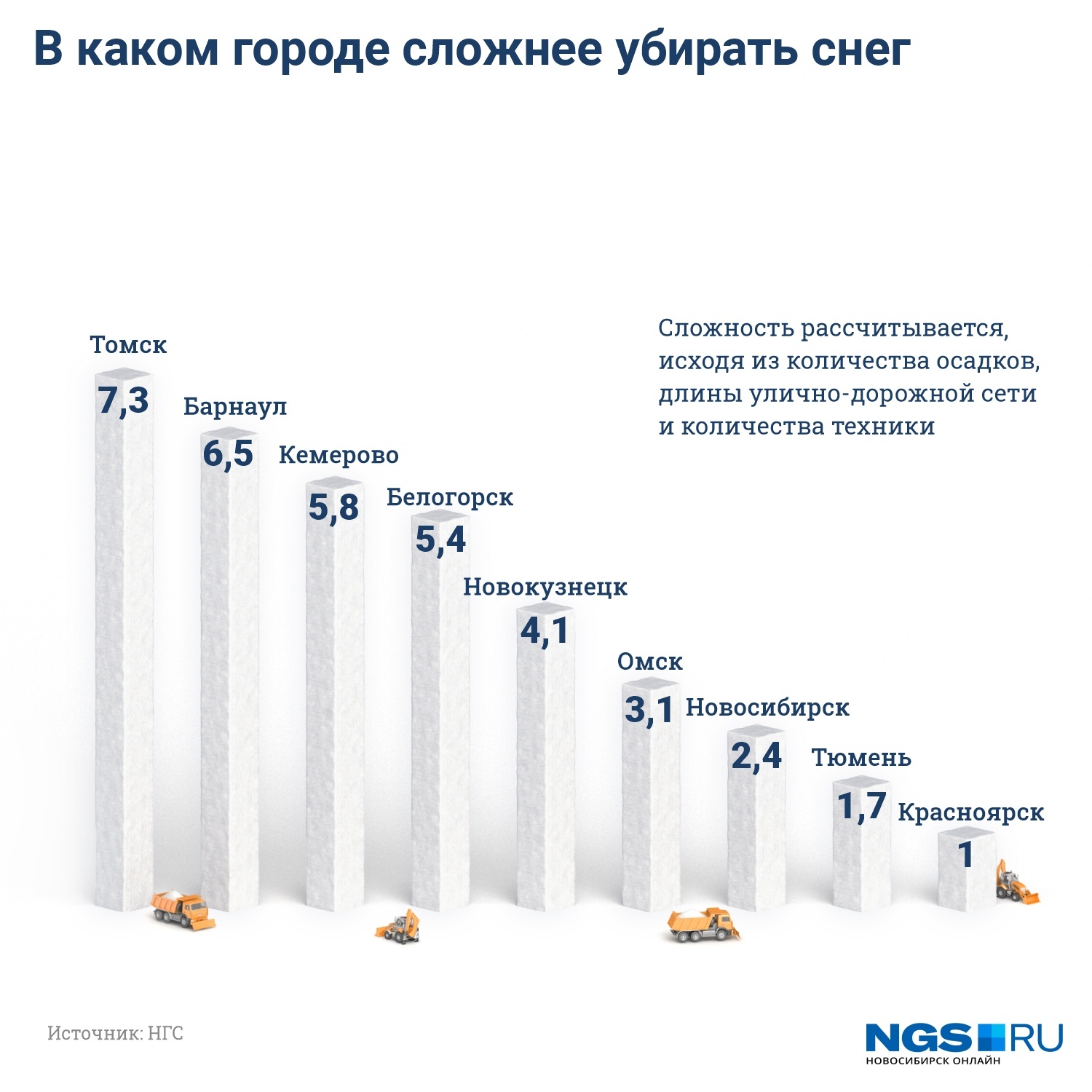 Где хуже? Сравниваем, как убирают снег в 9 городах. Вы удивитесь, кто в  «двоечниках» (это не Новосибирск) | 27.02.2021 | Новосибирск - БезФормата