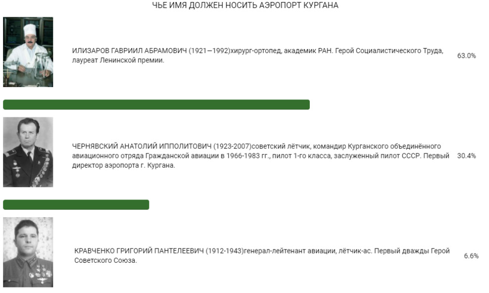 Голоса зауральцев распределились в таком порядке Голоса зауральцев распределились в таком порядке