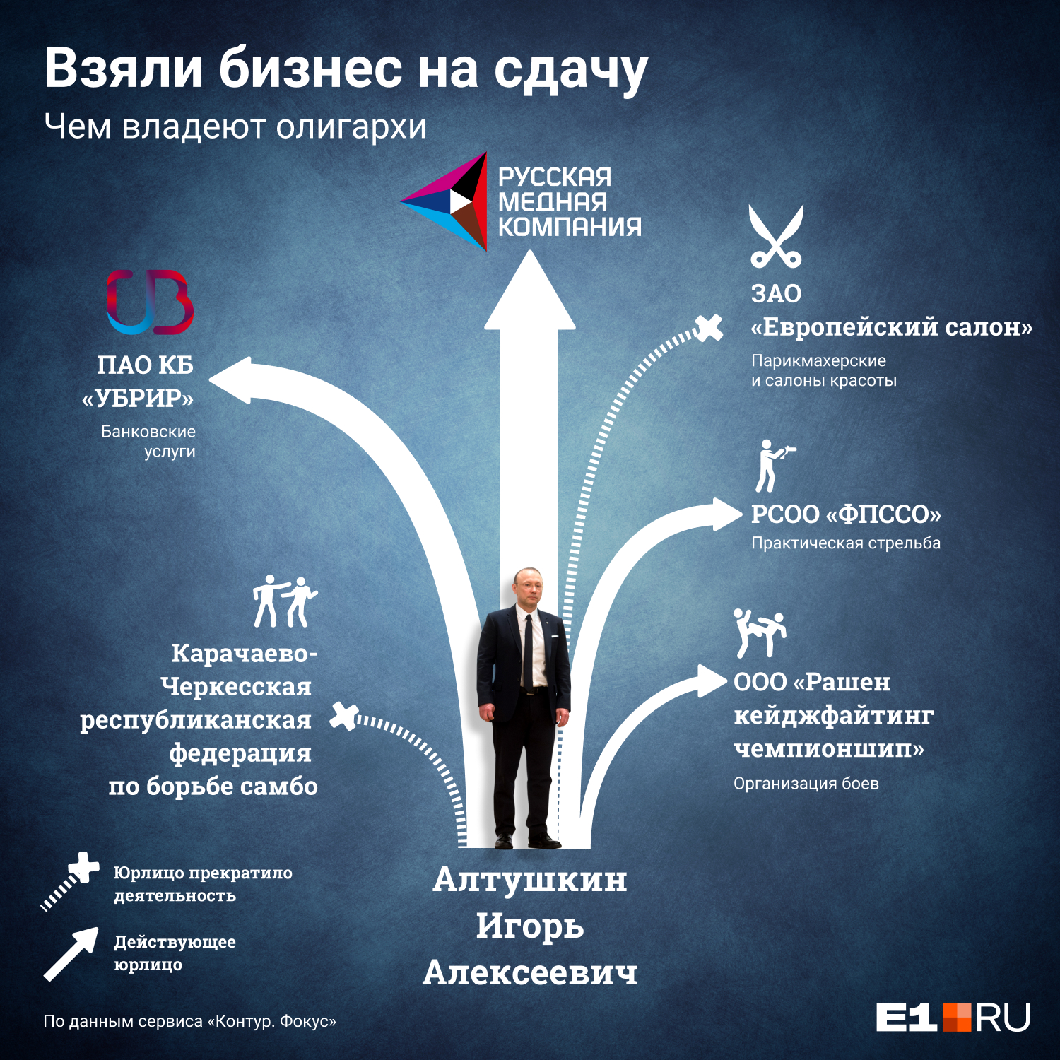 Чем владеет Игорь Алтушкин Чем владеет Игорь Алтушкин