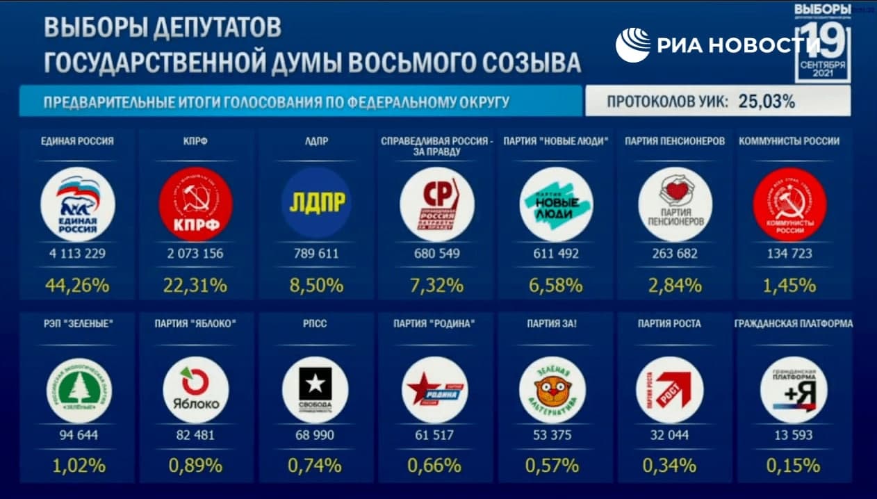 «Единая Россия» лидирует по итогом обработки 25% итоговых протоколов на выборах в Госдуму РФ