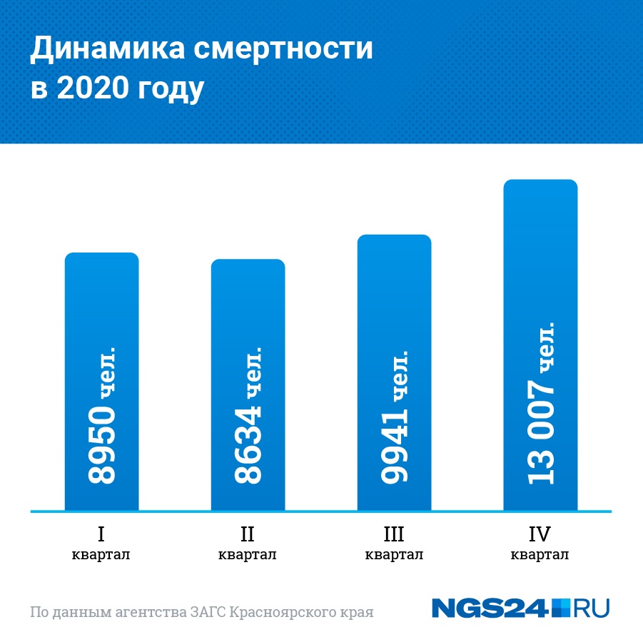 Как регистрировали акты о смерти в течение 2020 года Как регистрировали акты о смерти в течение 2020 года