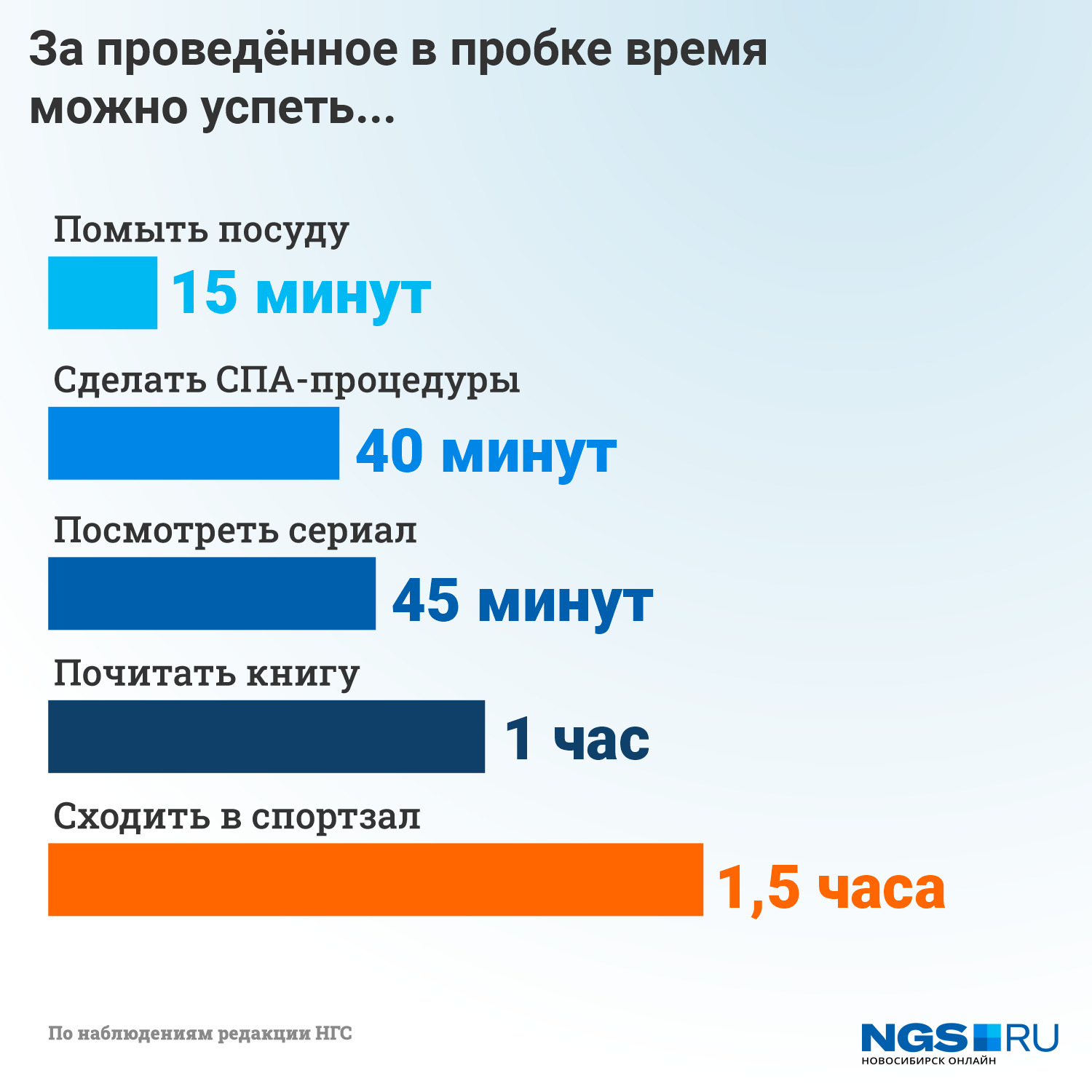 Сколько часы в новосибирске. Новосибирск сколько. Сколько людей в Новосибирске. Рейтинг Новосибирска по пробкам в мире. Время проводимое в пробке статистика.