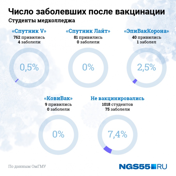 Среди вакцинированных студентов медколледжа хуже всех себя показала «ЭпиВакКорона»