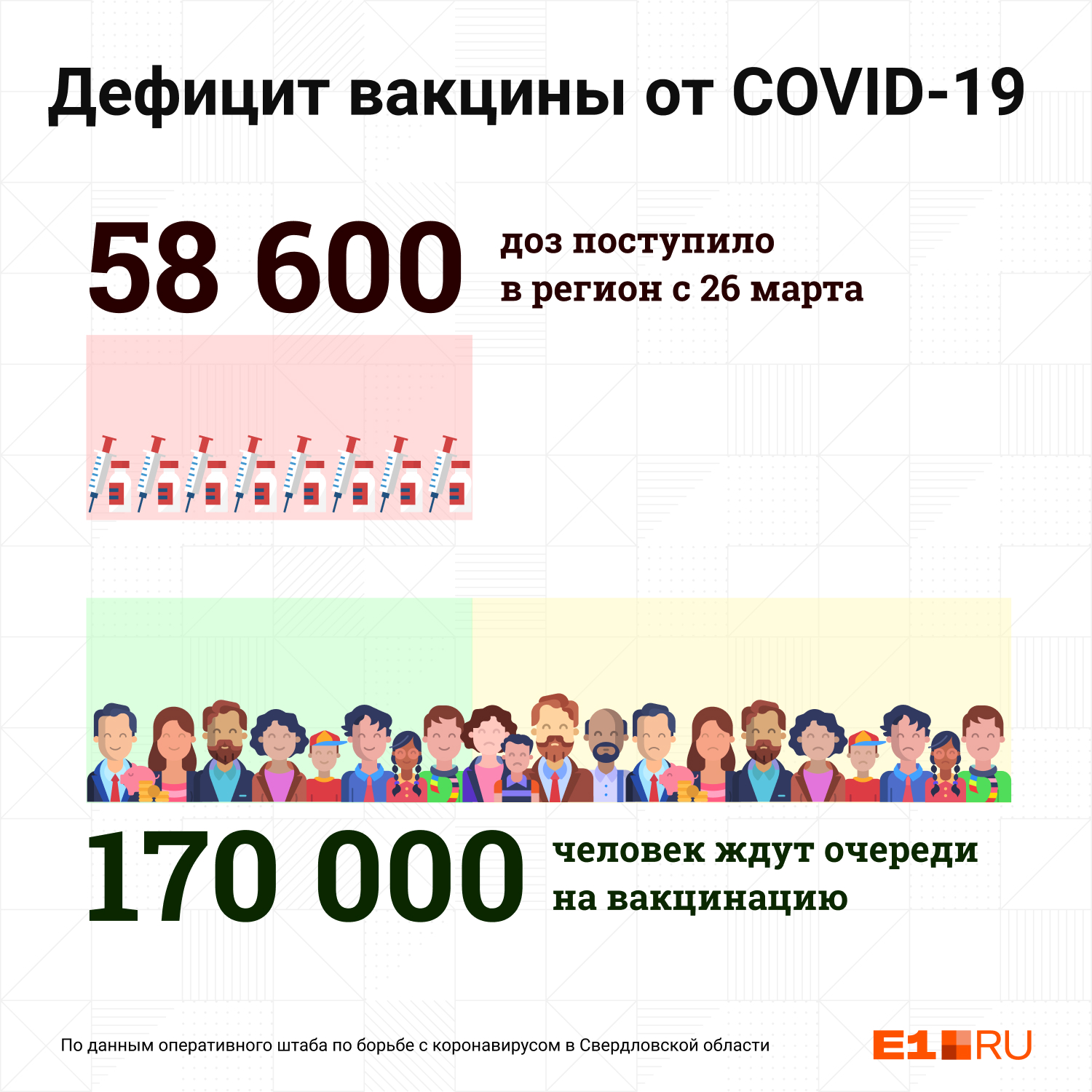 Две недели назад Павел Креков заявил, что в очереди на вакцинацию стоят более 200 тысяч свердловчан. На сегодняшний день она сократилась до 170 тысячИнфографика: Филипп Сапегин / E1.RUПОДЕЛИТЬСЯ Две недели назад Павел Креков заявил, что в очереди на вакцинацию стоят более 200 тысяч свердловчан. На сегодняшний день она сократилась до 170 тысячИнфографика: Филипп Сапегин / E1.RUПОДЕЛИТЬСЯ