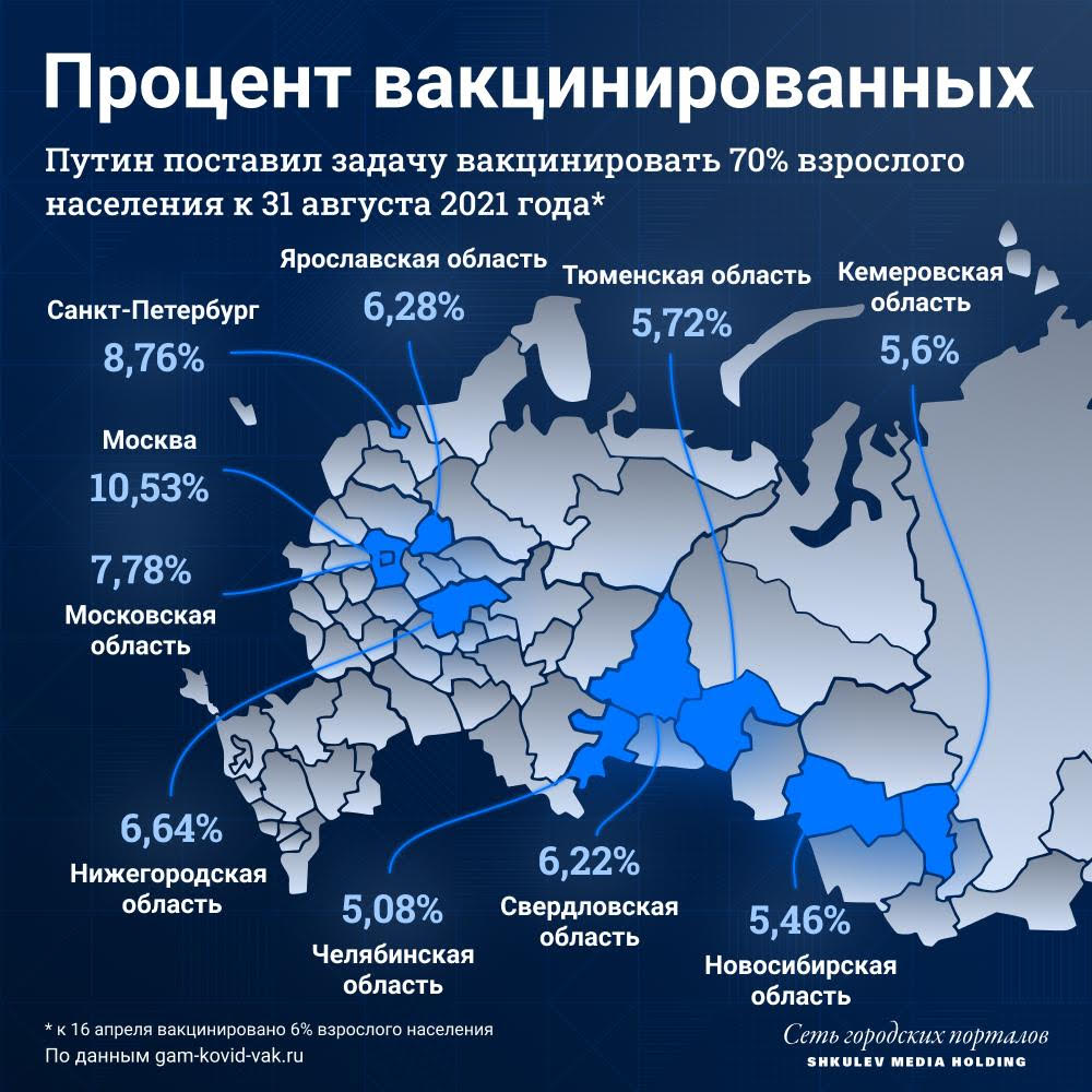 Сейчас в России вакцинировано шесть процентов населения