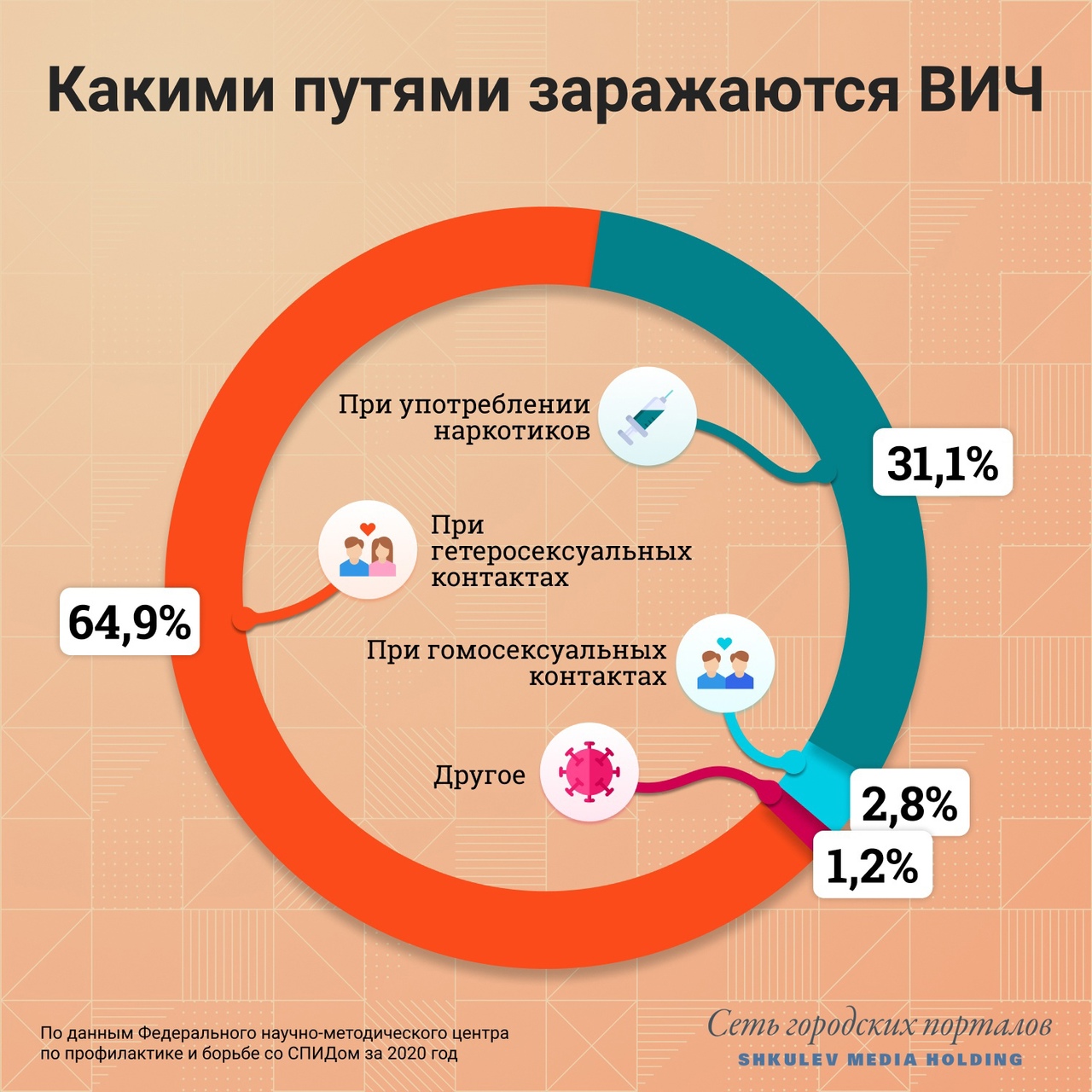 Стереотип о том, что ВИЧ болеют только наркоманы, давно пора забыть. Больше половины заражений случается при гетеросексуальных контактах Стереотип о том, что ВИЧ болеют только наркоманы, давно пора забыть. Больше половины заражений случается при гетеросексуальных контактах