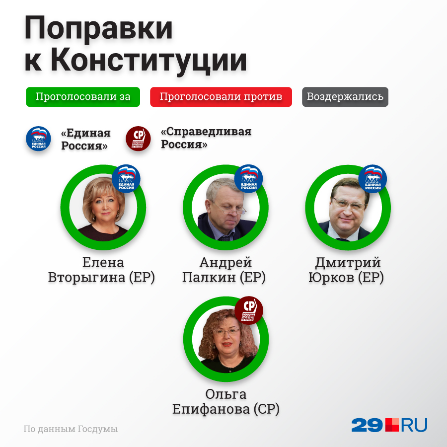 Против изменения Конституции никто не возражал Против изменения Конституции никто не возражал
