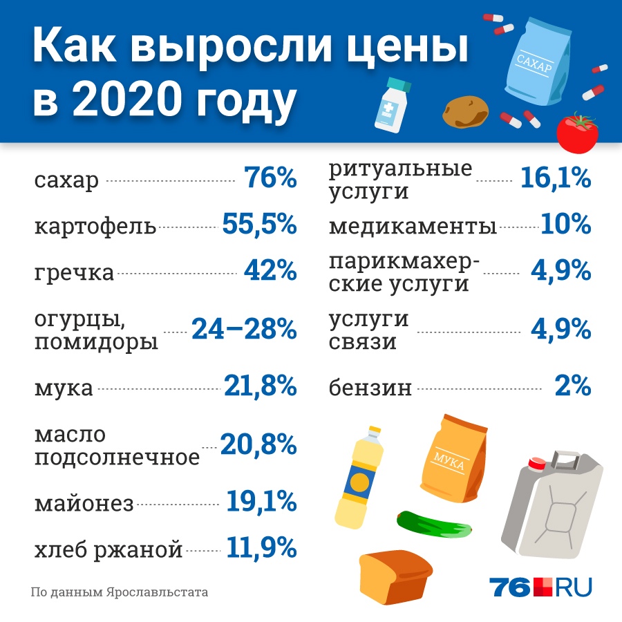 В Ярославской области, по данным за декабрь, инфляция составила 5,5%