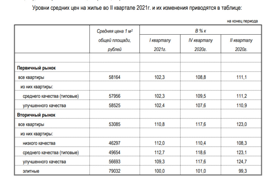 Изменение стоимости квартир во втором квартале 2021 года Изменение стоимости квартир во втором квартале 2021 года