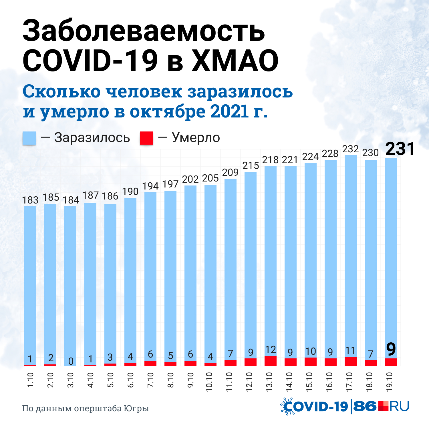 С начала октября коронавирусом в Югре заболел 3921 человек, 115 пациентов скончались С начала октября коронавирусом в Югре заболел 3921 человек, 115 пациентов скончались
