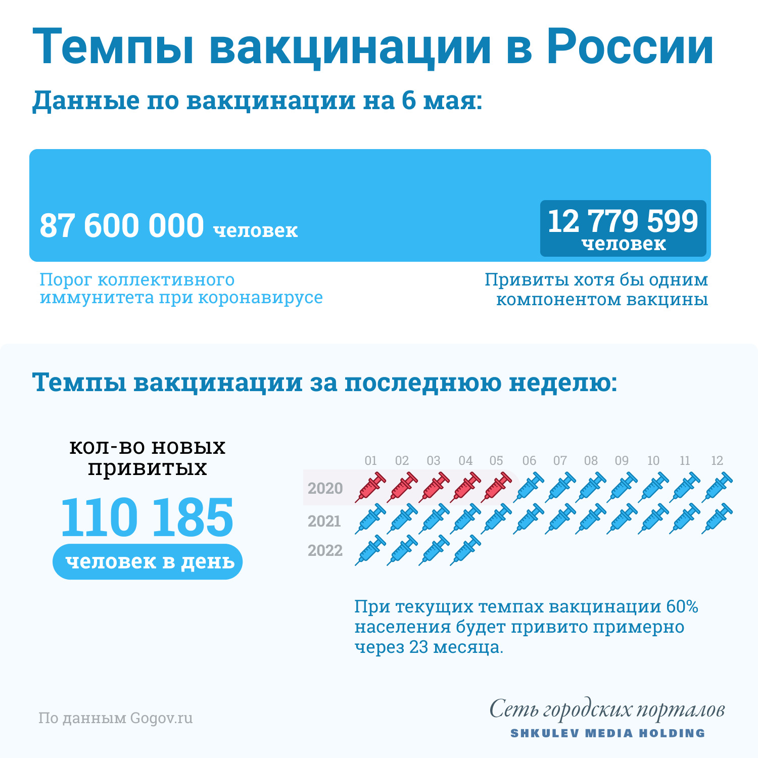 Темпы вакцинации в России