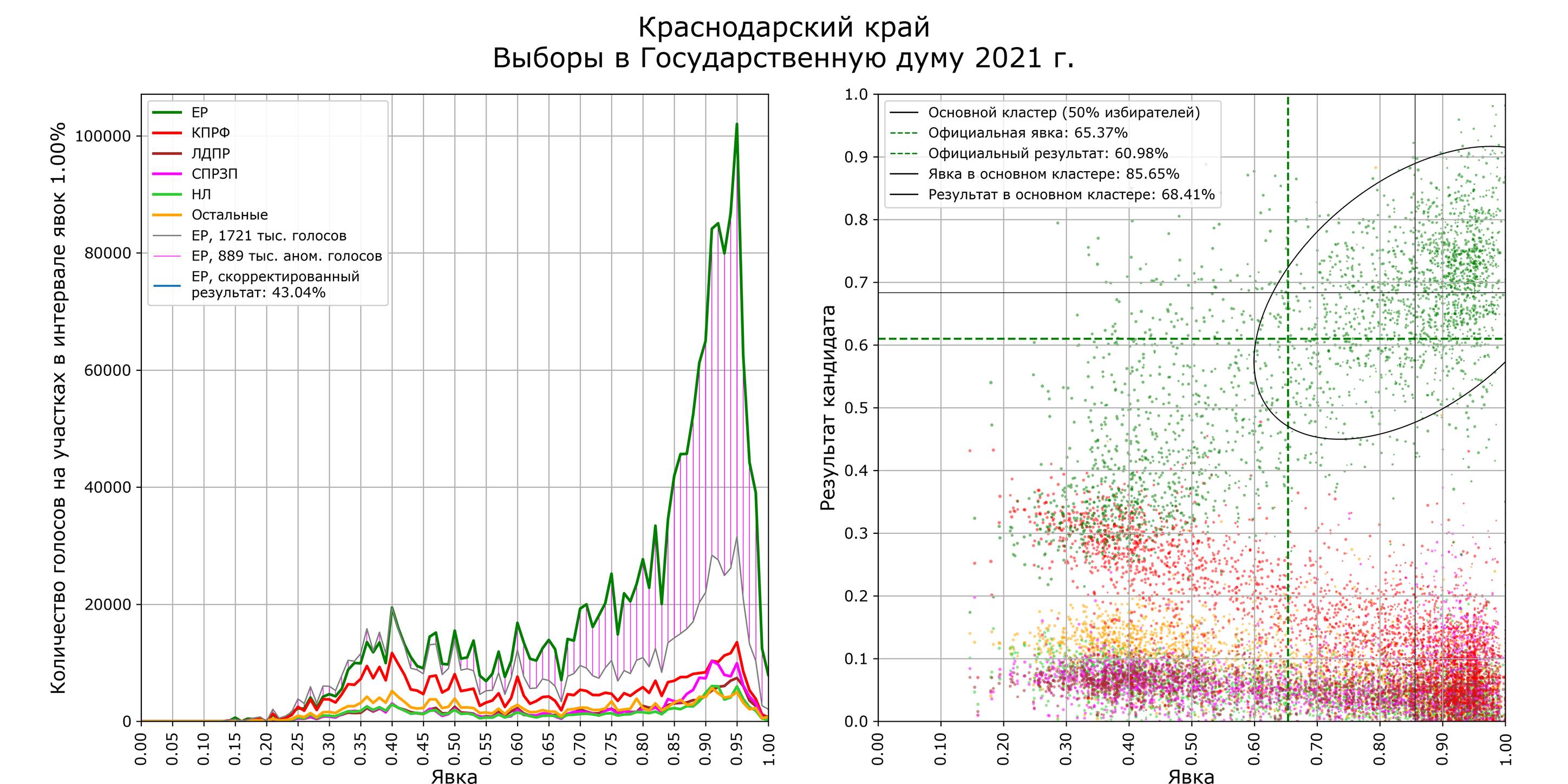 По данным Шпилькина, в Краснодарском крае около 889 тысяч аномальных голосов за «Единую Россию»