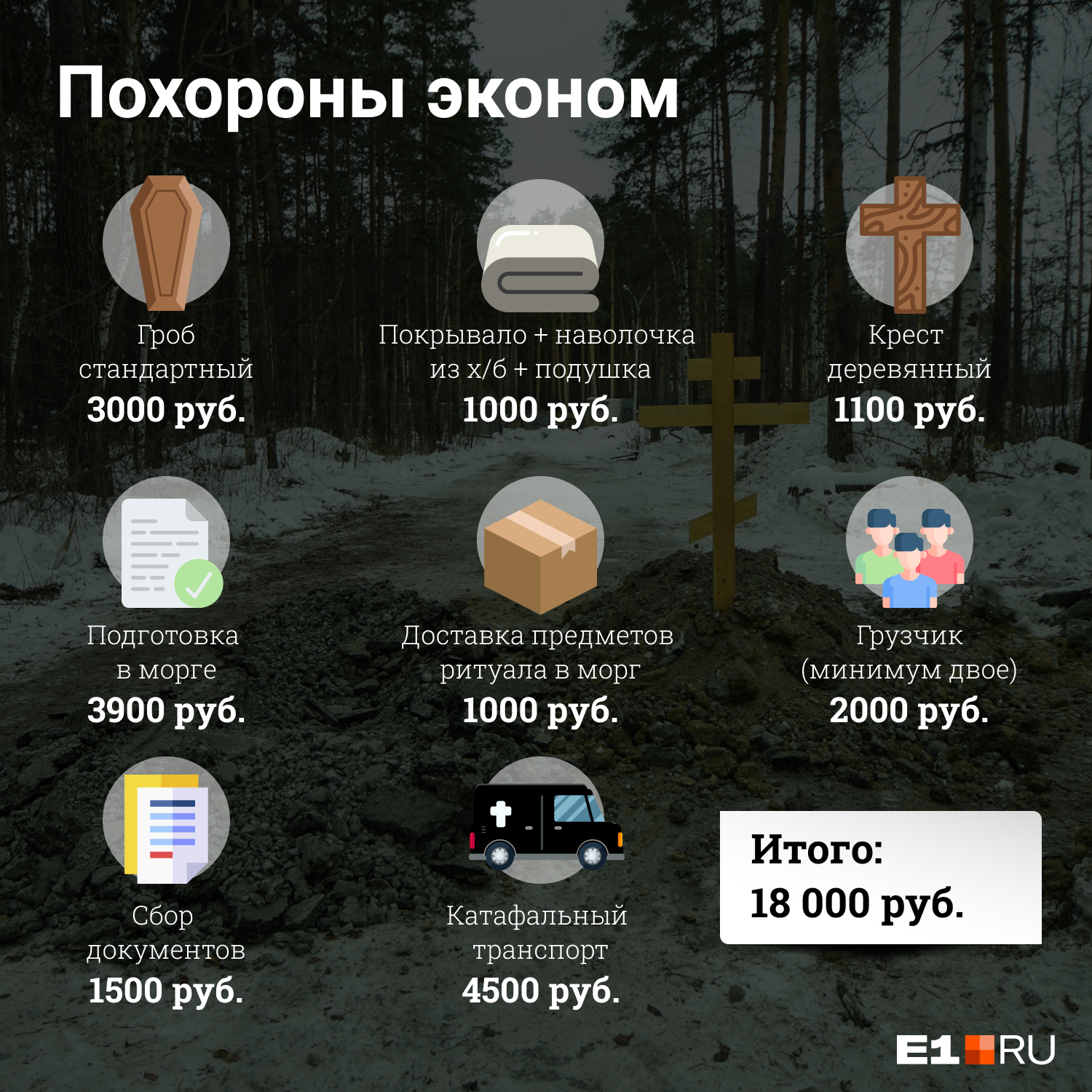 Самые дешевые похороны обойдутся минимум в 18 тысяч рублей Самые дешевые похороны обойдутся минимум в 18 тысяч рублей 