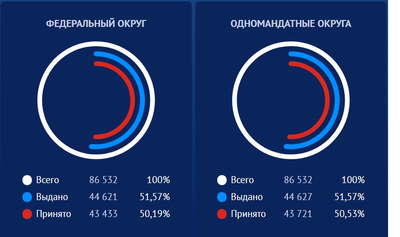 По данным на 12:45 17 сентября в Ярославской области половина избирателей, зарегистрировавшихся на электронное голосование, приняли участие в выборах По данным на 12:45 17 сентября в Ярославской области половина избирателей, зарегистрировавшихся на электронное голосование, приняли участие в выборах