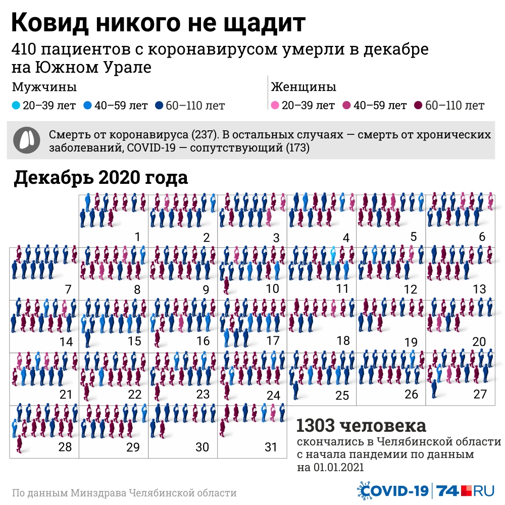 Так картина смертности от коронавируса выглядела в декабре, по данным Минздрава Челябинской области