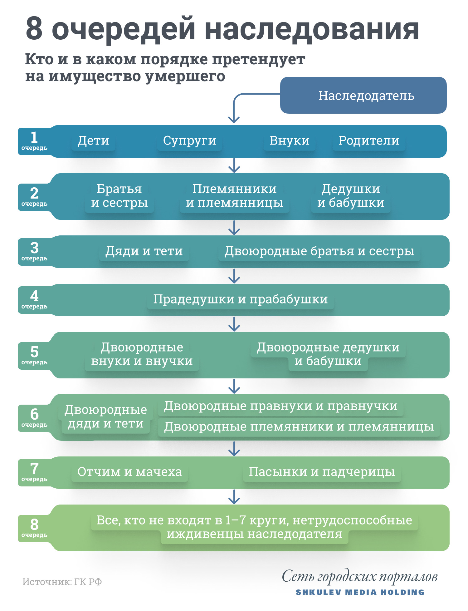 Определение круга наследования: в первый круг входят ближайшие родственники, на восьмом — нетрудоспособные граждане, которые не меньше года находились на иждивении и проживали вместе с наследодателем Определение круга наследования: в первый круг входят ближайшие родственники, на восьмом — нетрудоспособные граждане, которые не меньше года находились на иждивении и проживали вместе с наследодателем