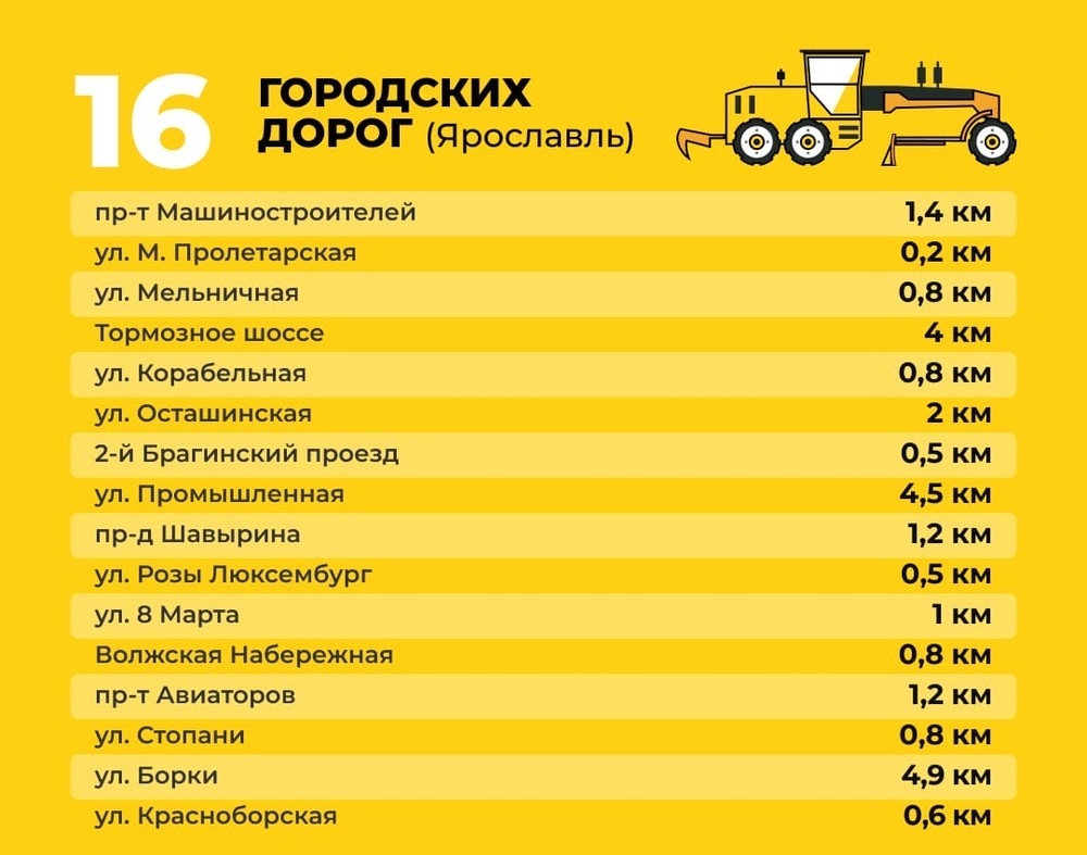 Список ремонта дорог в Ярославле от регионального правительства Список ремонта дорог в Ярославле от регионального правительства
