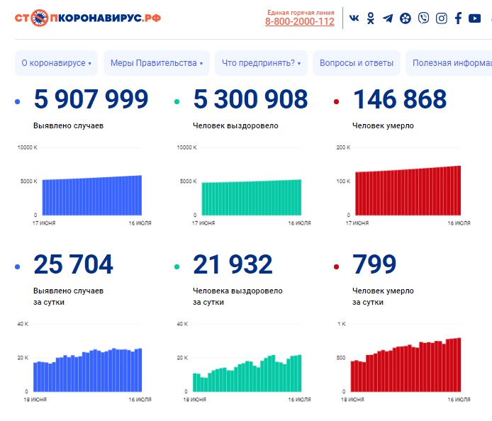 Всё страшнее. Смертельная статистика коронавируса в России ставит рекорд за рекордом