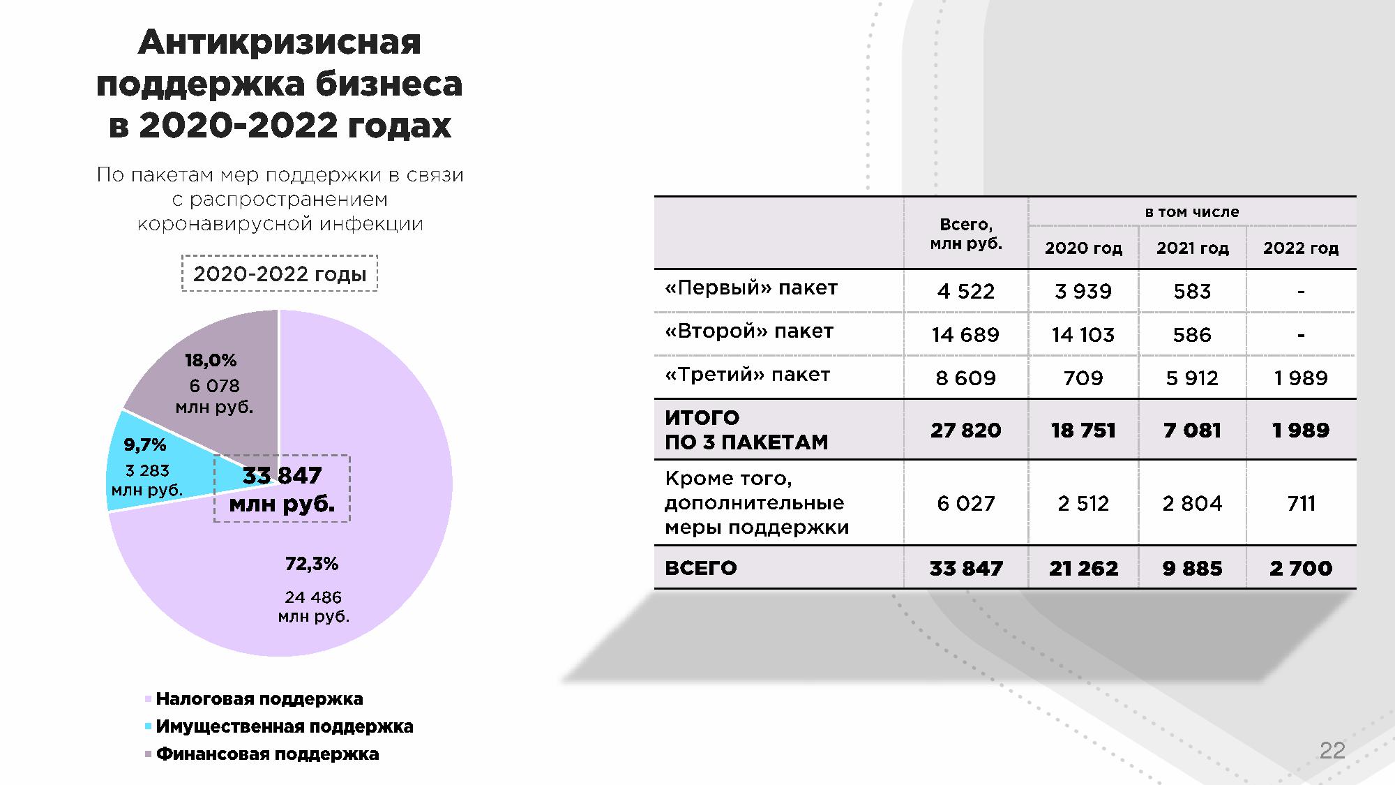 Бюджет поддержки. Меры антикризисной поддержки в 2022 году. Экономические показатели Санкт Петербурга. Антикризисные меры правительства РФ. Экономика Санкт-Петербурга 2021 год.