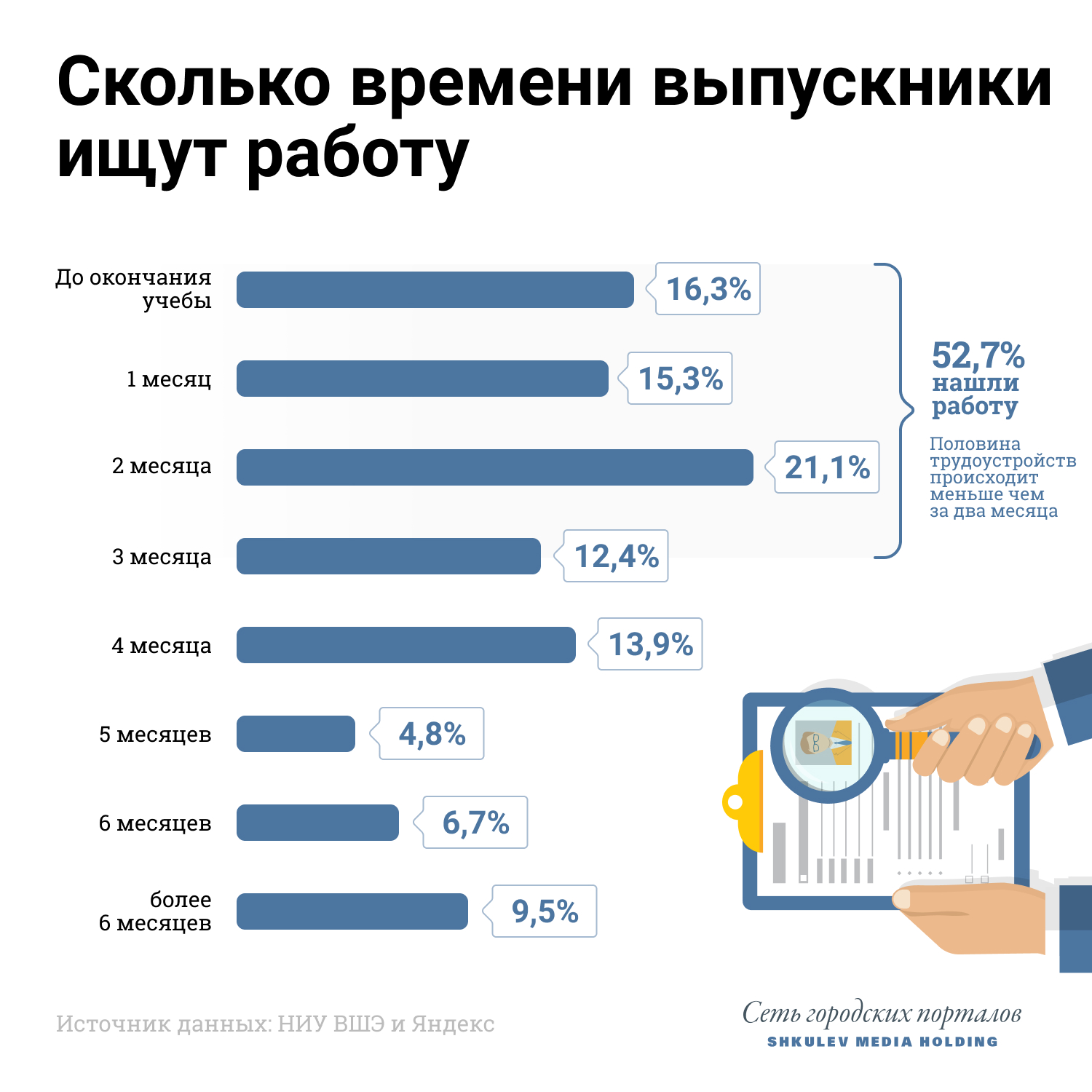 Половина желающих найти работу выпускников «Яндекс.Практикума» смогли устроиться в течение двух месяцев
