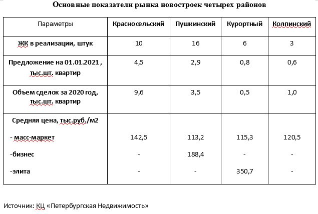 Реновация в песочном утвержденный план застройки