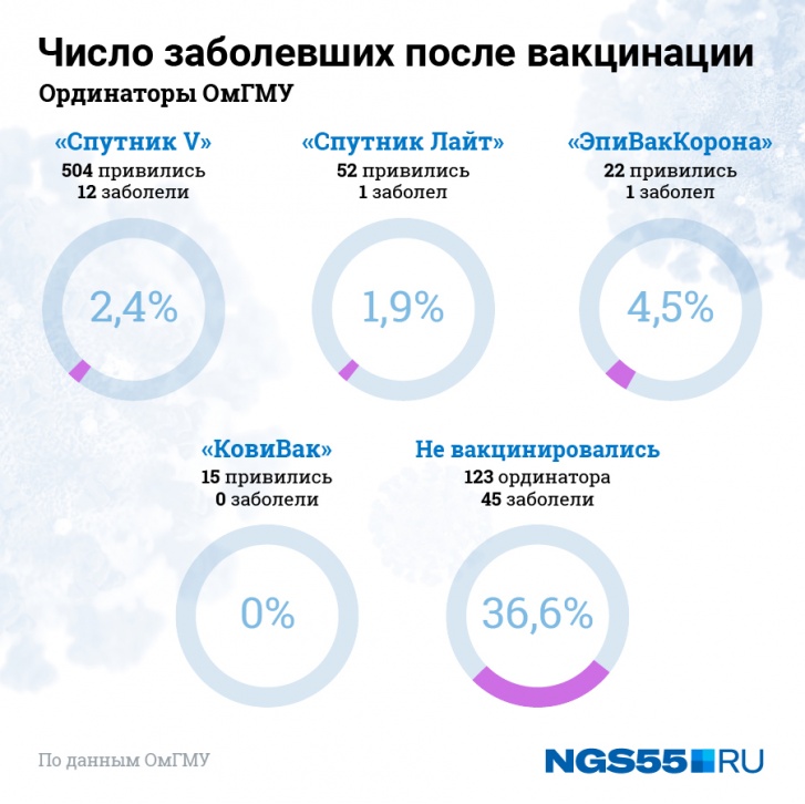 Больше трети невакцинированных ординаторов заразились коронавирусом