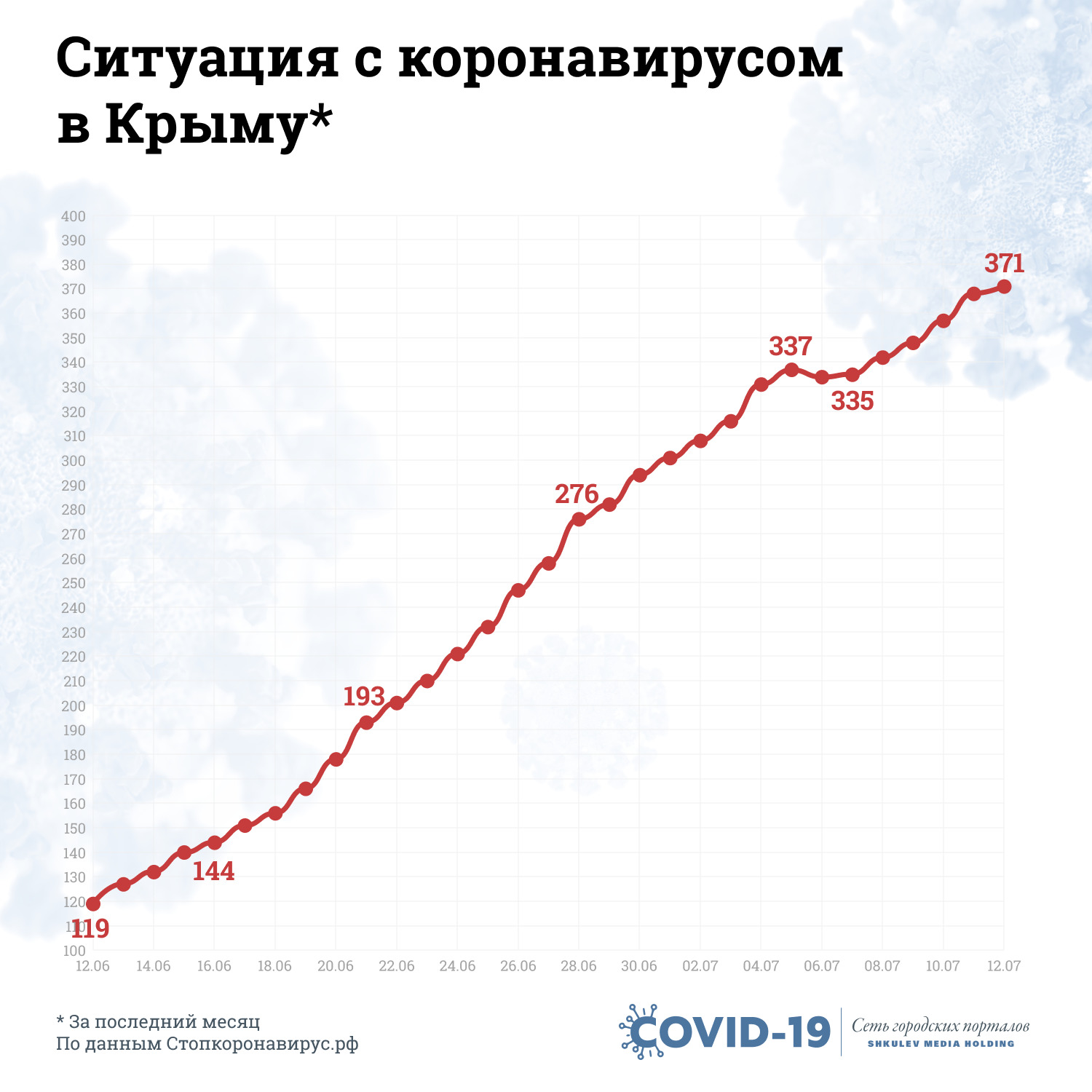 Сколько Заболевших Коронавир России