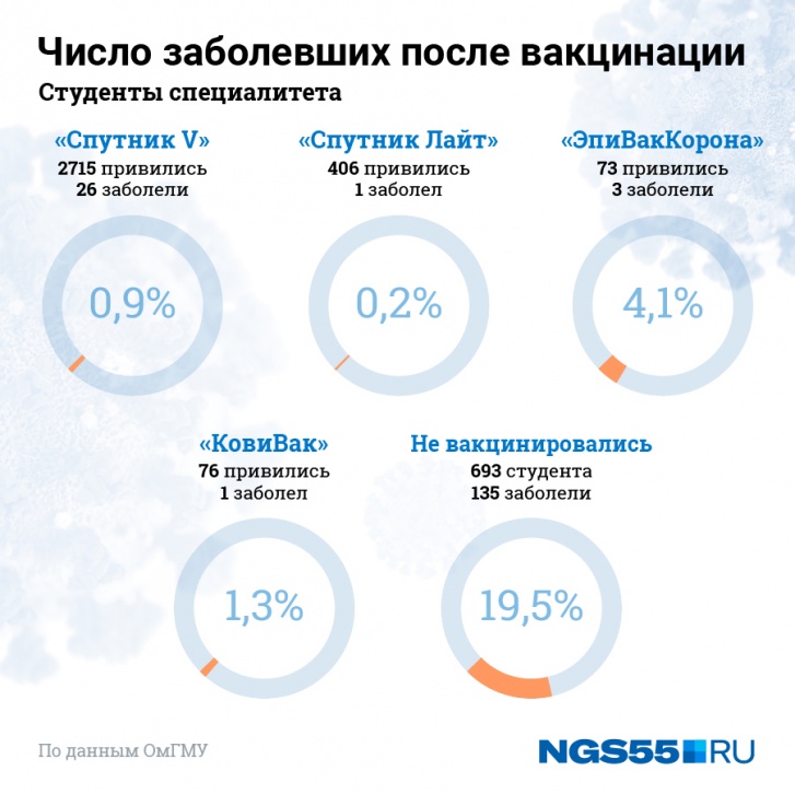 Вакцины «Спутник V» и «Спутник Лайт» показали высокую эффективность в группе привитых студентов медицинского университета