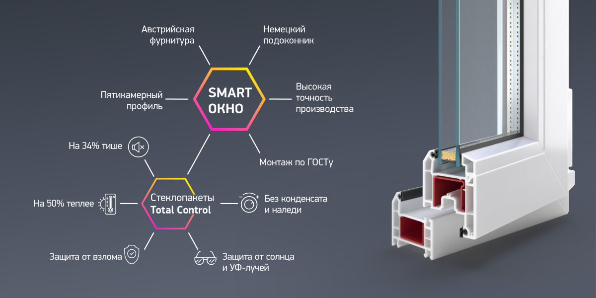 Пятикамерный профиль увеличивает уровень шумозащиты на <nobr class="_">14%</nobr> по сравнению с трехкамерным профилем Пятикамерный профиль увеличивает уровень шумозащиты на <nobr class="_">14%</nobr> по сравнению с трехкамерным профилем