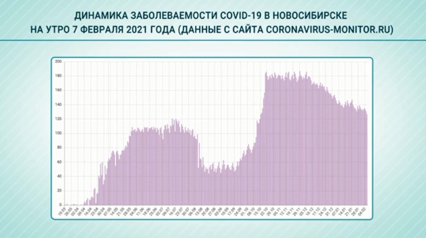 *Как видно на иллюстрации, пики в Новосибирске имеют не гауссову форму, то есть не колоколообразную форму с единственной точкой максимума *Как видно на иллюстрации, пики в Новосибирске имеют не гауссову форму, то есть не колоколообразную форму с единственной точкой максимума