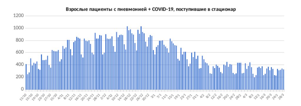 Скриншот из отчёта Смольного