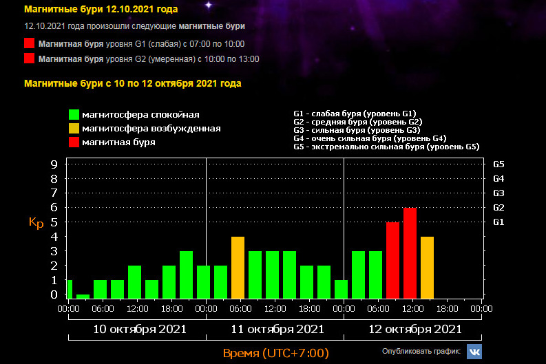 Магнитные бури в июне сегодня и завтра. Магнитные бури. Магнитная буря в Москве. Магнитная буря в Новосибирске. Магнитная буря сегодня в Новосибирске.