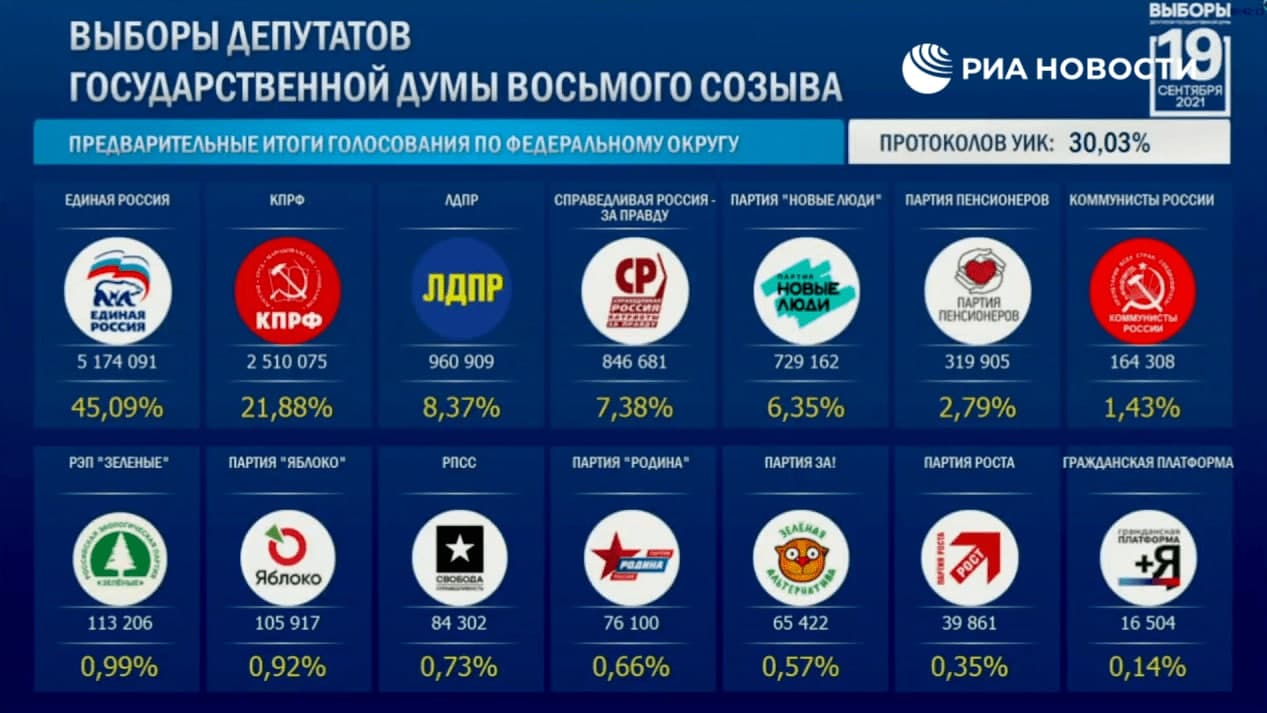 30 процентов голосов посчитали