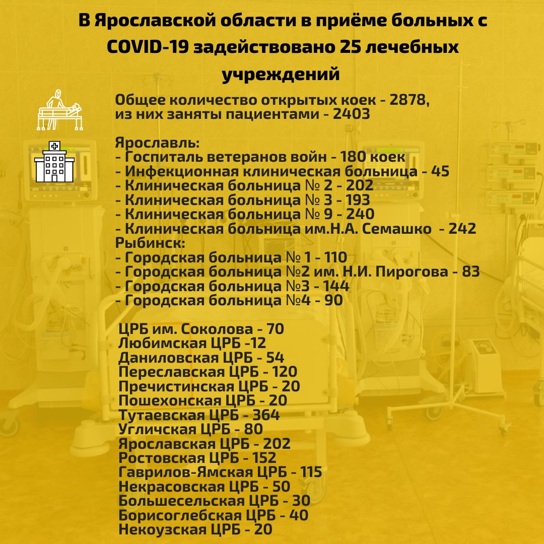 Где открыты ковидные койки в Ярославской области по данным на 4 октября