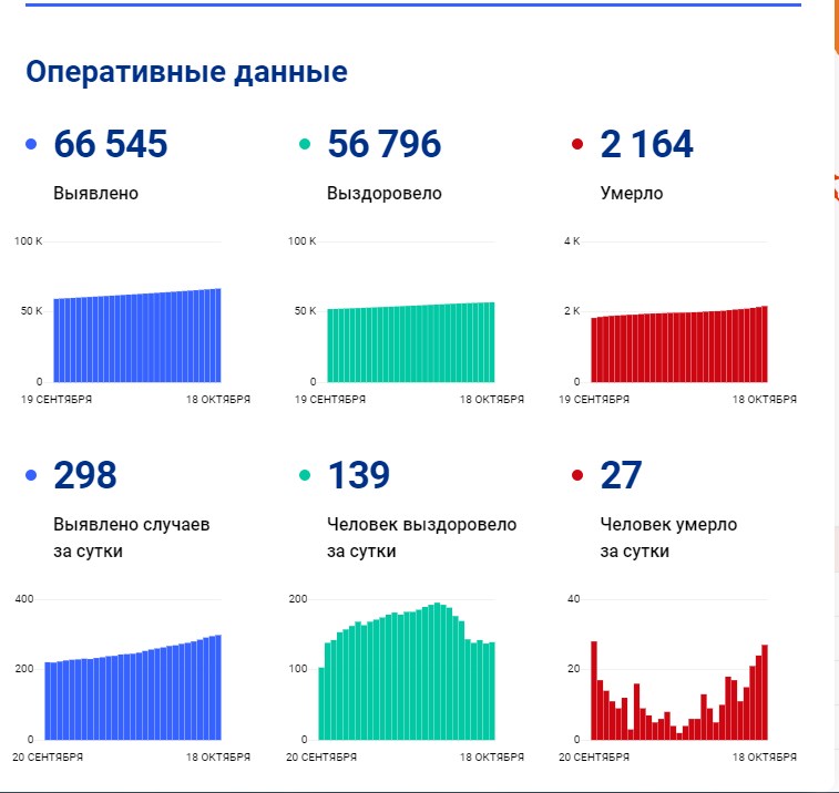 Коронавиру Статистика