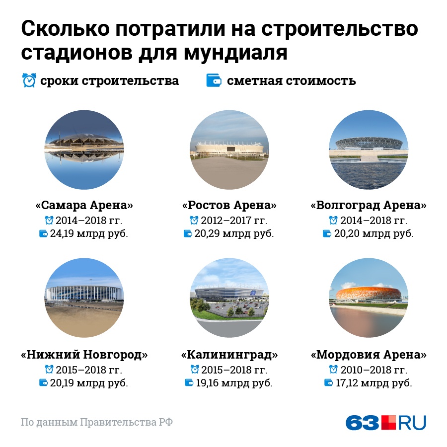 Самара лидирует Самара лидирует