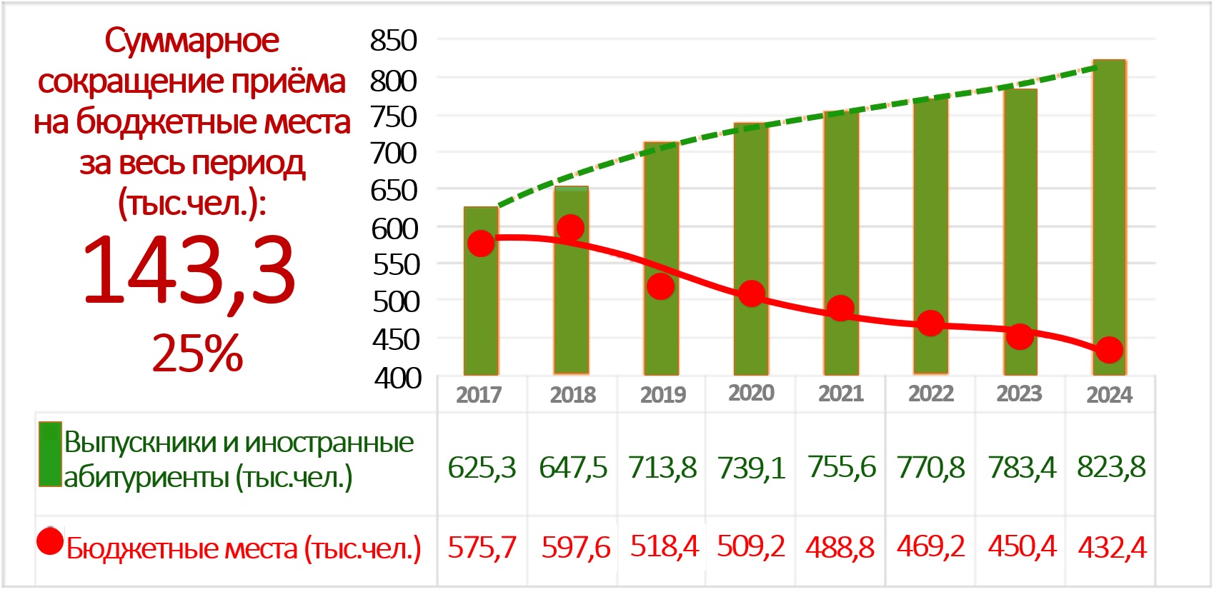 На 2021 год запланировано сокращение бюджетных мест вузов на 20,4 тысячи и рост числа абитуриентов на 16,5 тысячи — разрыв почти в 37 тысяч человеко-мест На 2021 год запланировано сокращение бюджетных мест вузов на 20,4 тысячи и рост числа абитуриентов на 16,5 тысячи — разрыв почти в 37 тысяч человеко-мест