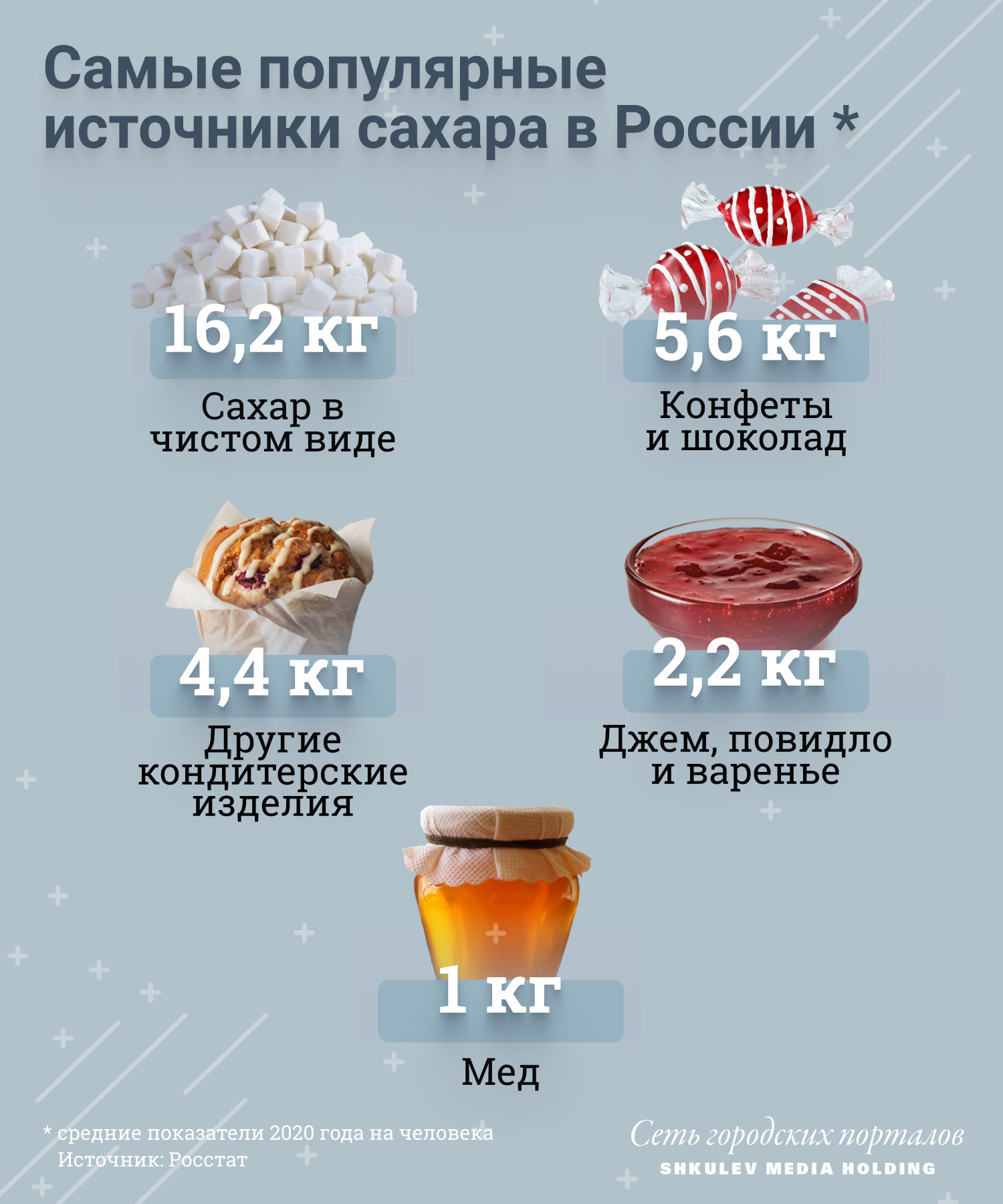 С этими продуктами в России съедают больше всего сахара